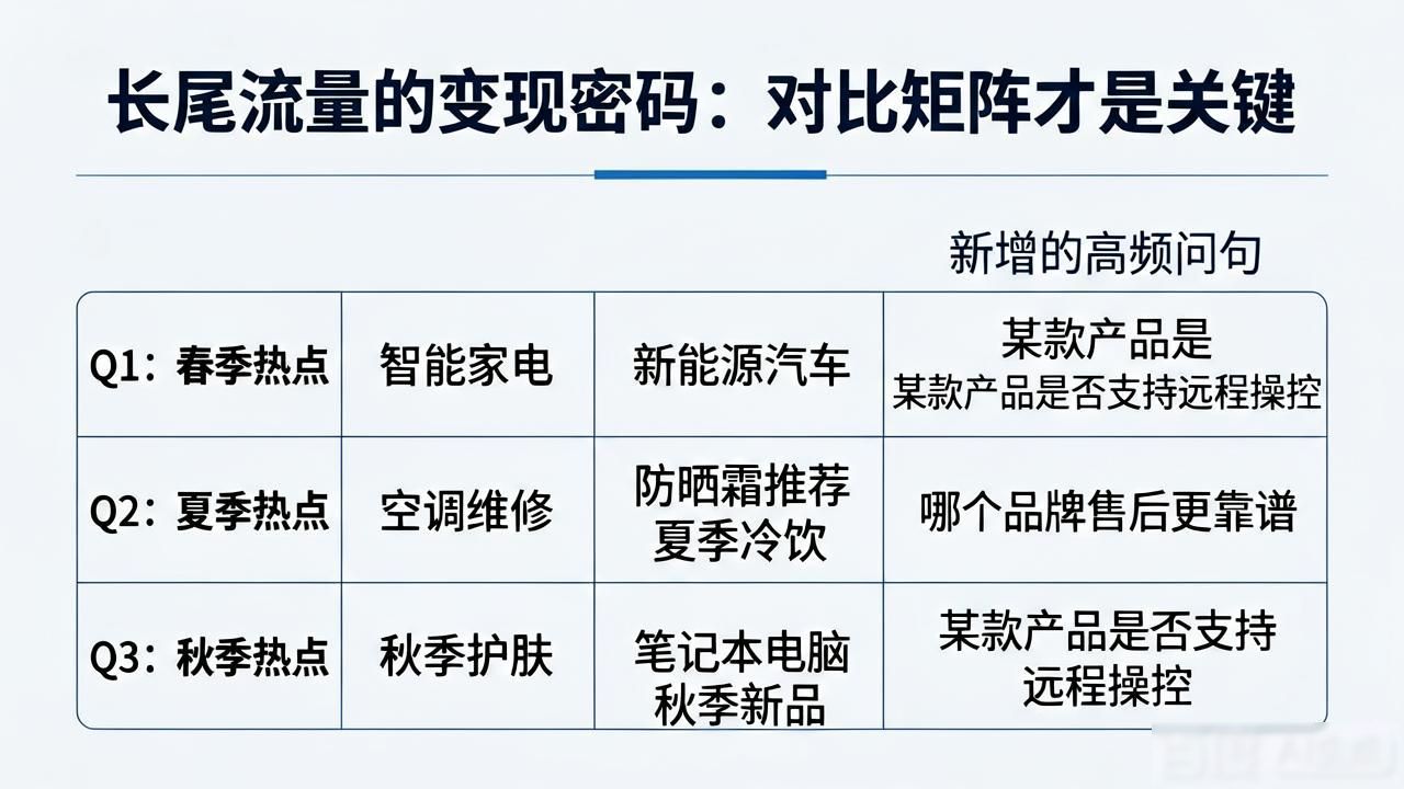 长尾关键词矩阵优化_对比矩阵长尾流量转化_八、 长尾流量与对比矩阵（351-500）