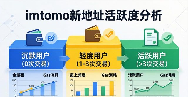 链上数据监测_深入了解imToken新地址的用户活跃度分析？_imToken新地址活跃度分析